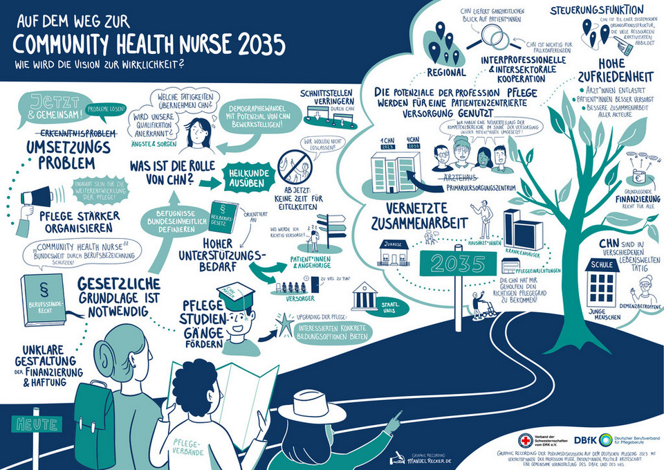 Auf dem Weg zur Community Health Nurse 2035 Auf dem Weg zur Community Health Nurse 2035
